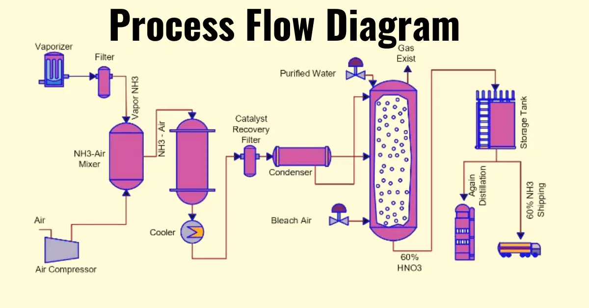 ¿Qué es un diagrama de flujo de proceso (PFD)?