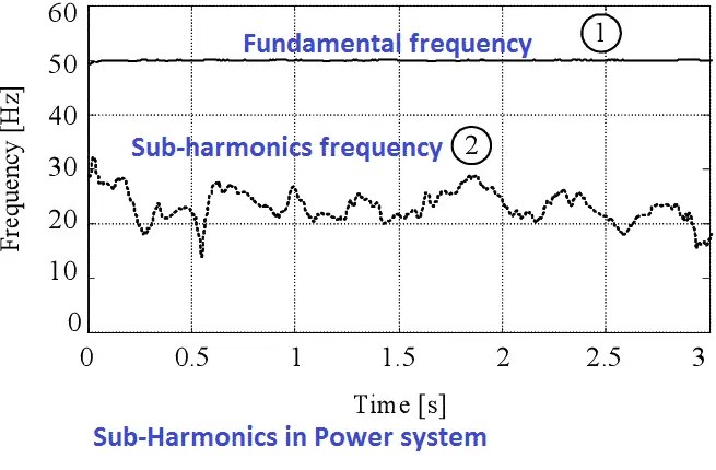 Diferencia entre armónicos y subarmónicos