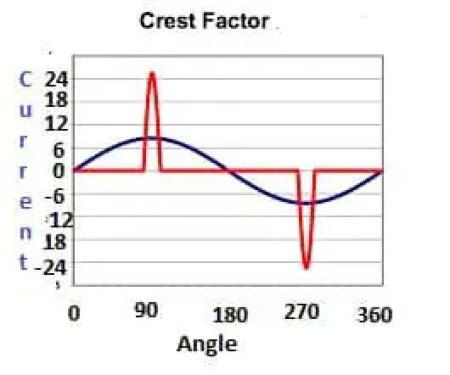 ¿Qué es el Factor de Cresta o Factor de Pico? Su fórmula y Derivación