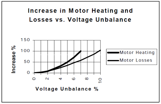 Efecto del voltaje desequilibrado en el motor de inducción