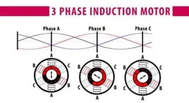 Motor de inducción trifásico | Definición y principio de funcionamiento