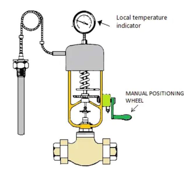Regulador de temperatura autoaccionado-principio, tipos