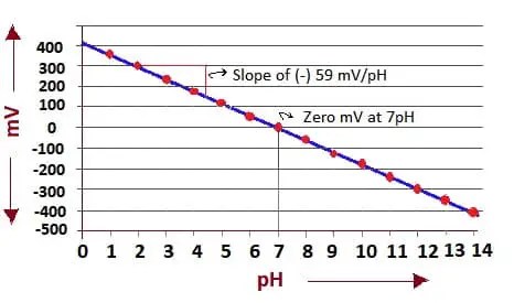 ¿Cómo calibrar el electrodo de pH?