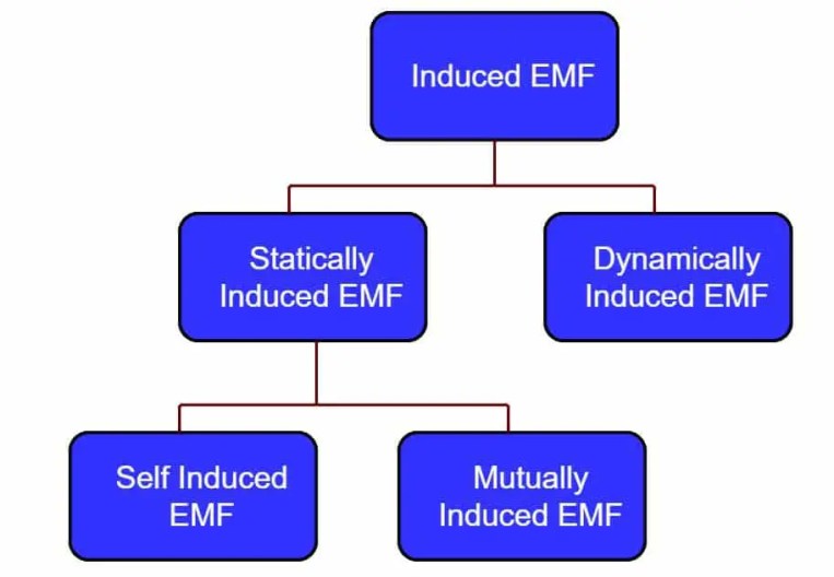 EMF inducido: su definición y tipos