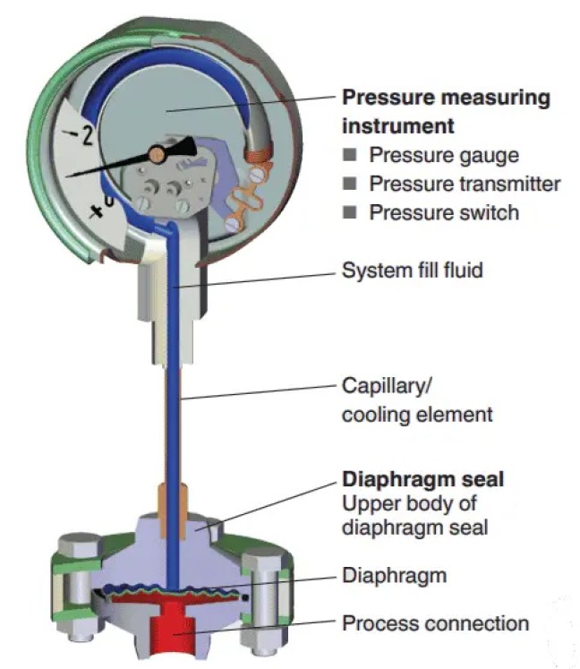 Elementos primarios para medición de presión