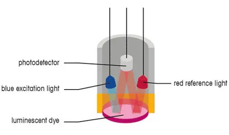 Principio de funcionamiento del analizador de oxígeno disuelto
