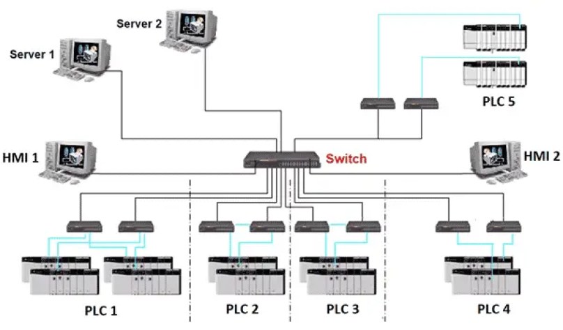 Arquitectura ControlLogix: PLC de Rockwell Automation