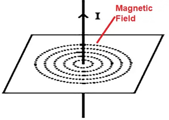 Campo magnético: definición, origen, intensidad y explicación.