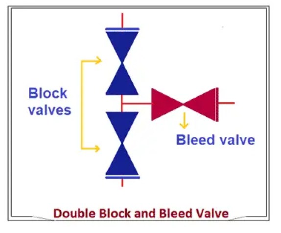 Introducción al sistema de válvula de purga y bloqueo doble