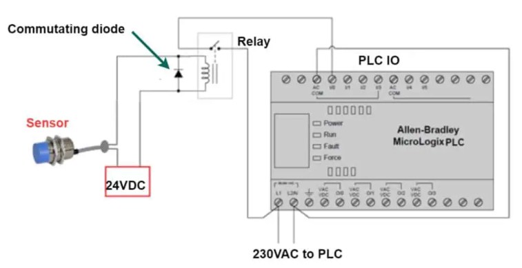 ¿Qué es el relé de interposición en un sistema PLC?