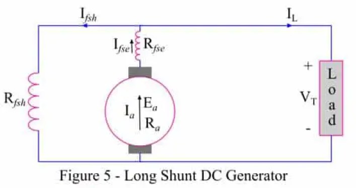 Tipos de generadores de CC: serie, derivación y compuesto