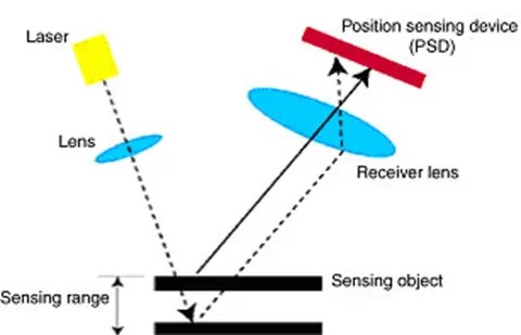 Sensor LÁSER explicado: tipos, principio de funcionamiento y ventajas