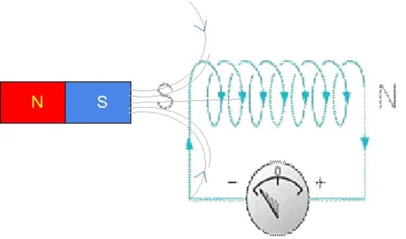 Ley de inducción electromagnética de Lenz: definición y fórmula