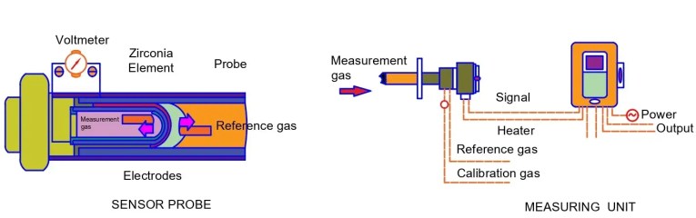 Medición de oxígeno (O2) en gases de combustión
