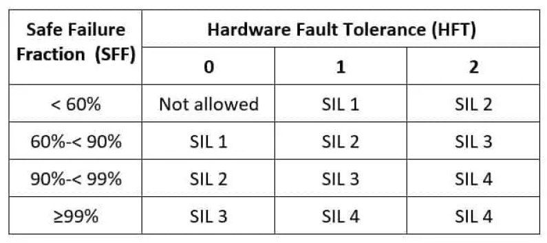 Términos básicos utilizados en la verificación SIL