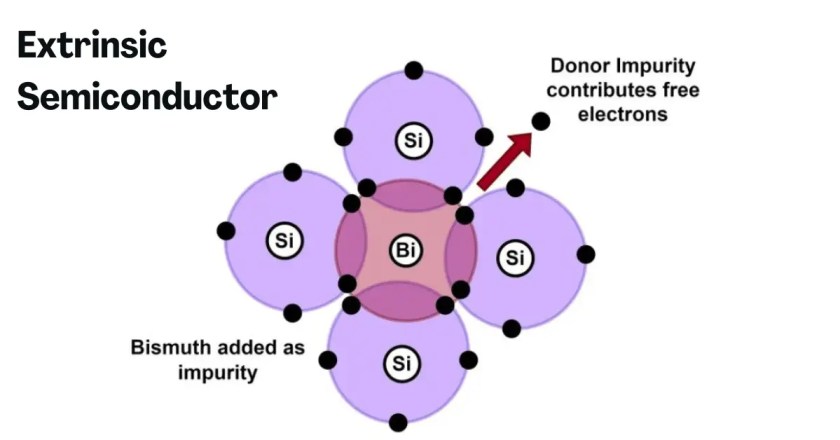 Diferencia entre semiconductor intrínseco y extrínseco