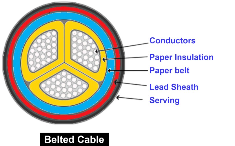 Tipos de cables subterráneos