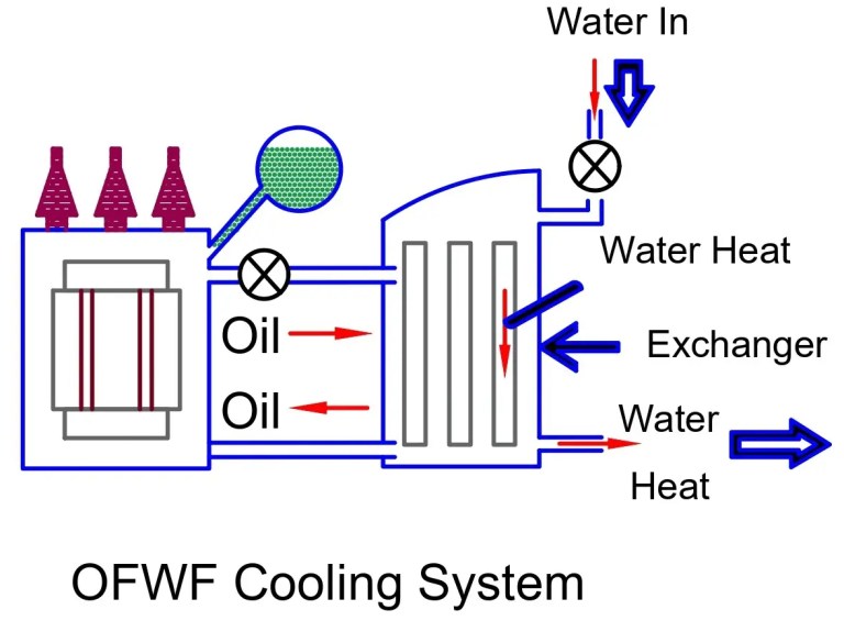 Métodos de enfriamiento del transformador: AN, ONAN, ONAF y OFAF