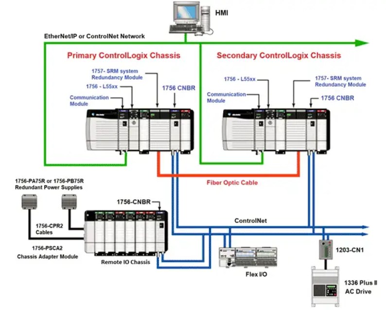 Arquitectura ControlLogix: PLC de Rockwell Automation