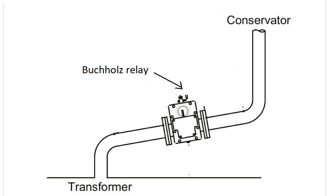 Buchholz Relay-Funcionamiento, Construcción, Aplicación, Diagrama, Ventajas