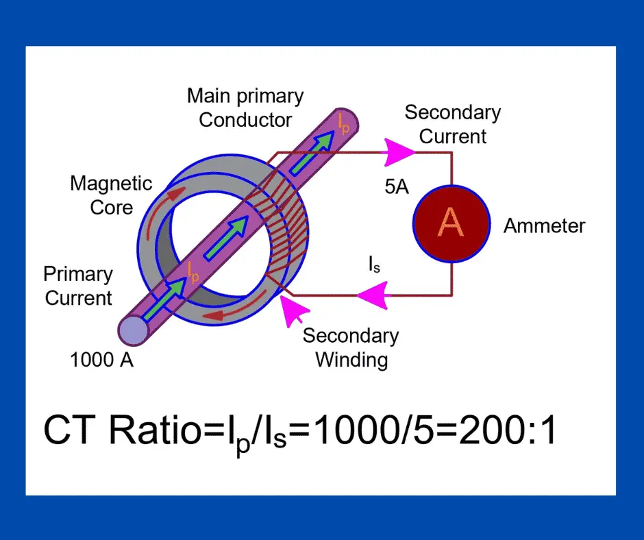 Calculadora de relación CT y fórmula de cálculo de relación CT