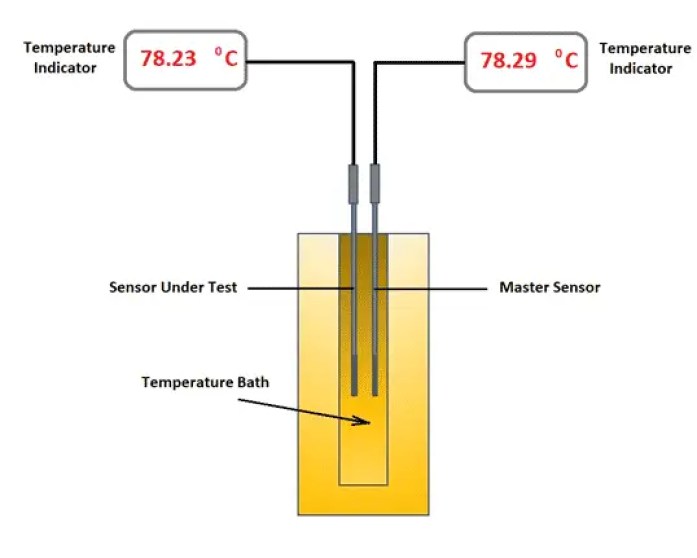 Calibración del sensor de temperatura con indicador