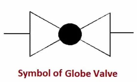 Conceptos básicos de las válvulas de globo