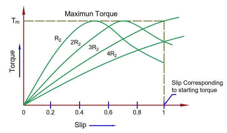 Condición de par máximo del motor de inducción y expresión