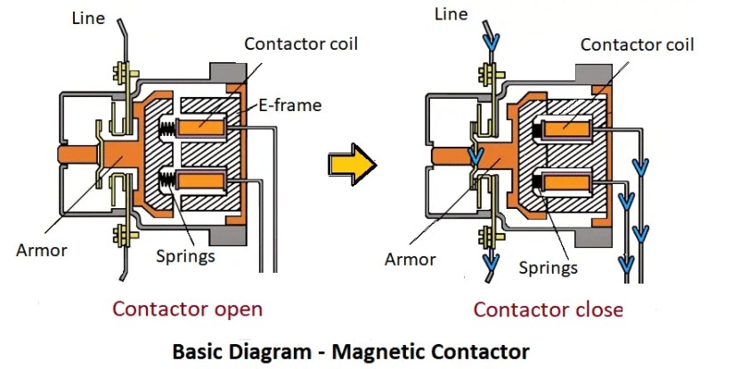 Contactor magnético: principio, tipos, ventajas