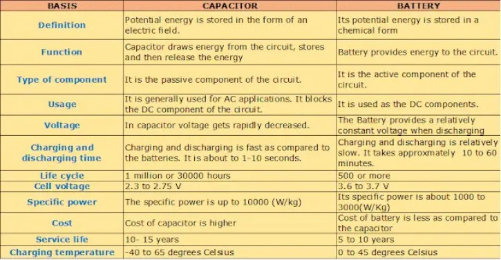 Diferencia entre condensador y batería