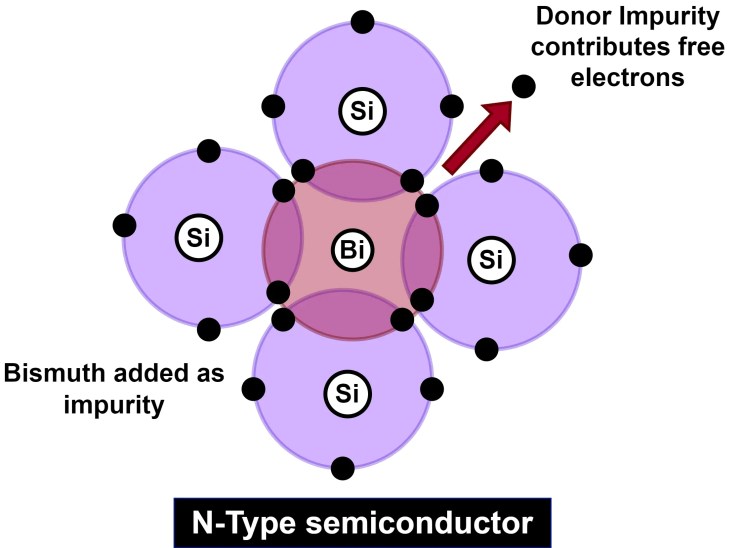 Diferencia entre semiconductor tipo N y tipo P