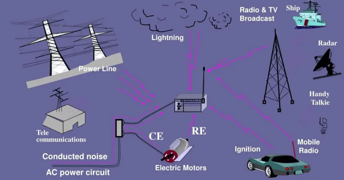 Interferencia electromagnética EMI | Los Fundamentos Básicos