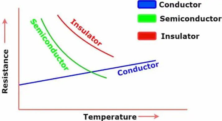 Efecto de la temperatura en conductores, semiconductores y aislantes