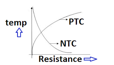 Efecto de la temperatura sobre la resistencia