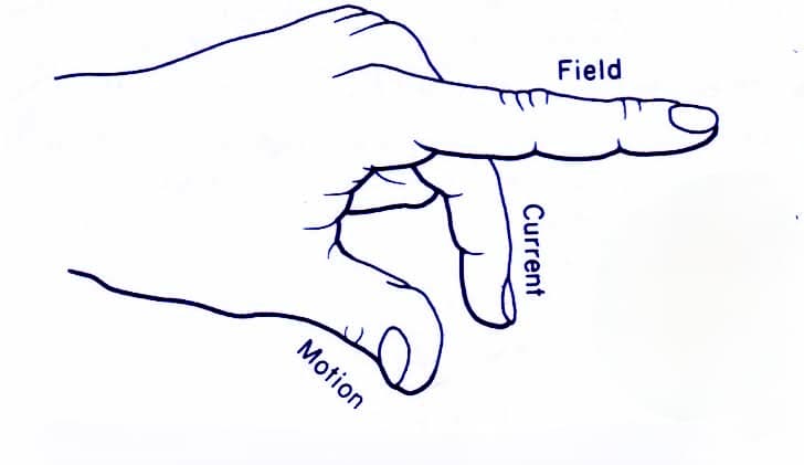 Regla de la mano izquierda de Fleming y regla de la mano derecha: motor y generador