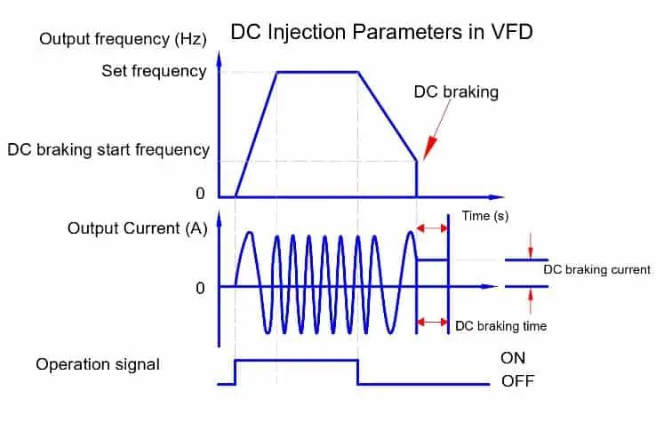 Frenado por inyección de CC en variador de frecuencia variable VFD