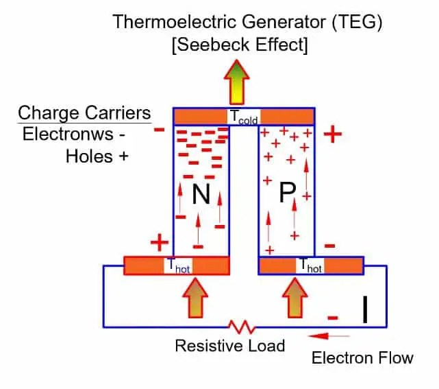 Generadores de energía termoeléctrica o generación de energía Seebeck