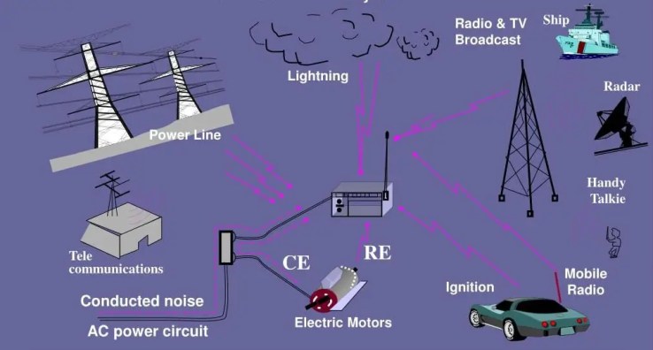 Interferencia electromagnética EMI | Los Fundamentos Básicos