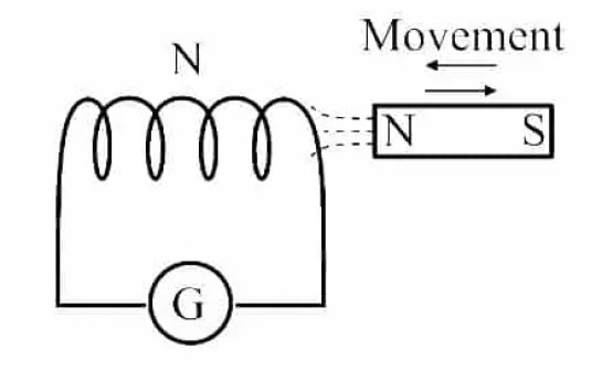 Leyes de inducción electromagnética de Faraday