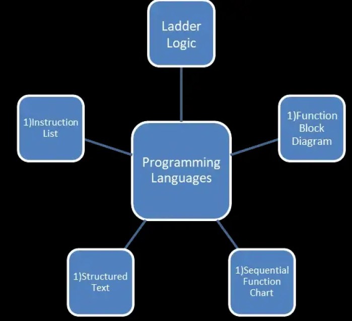 Los 5 tipos más populares de lenguajes de programación de PLC