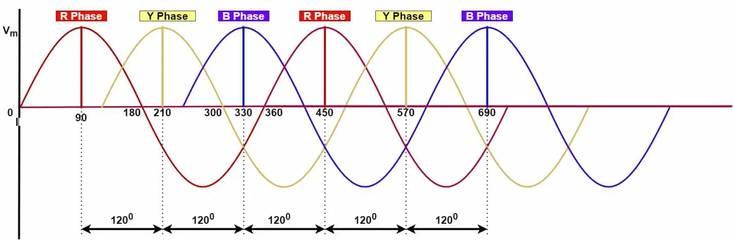 ¿Qué es una secuencia de fase y su significado?