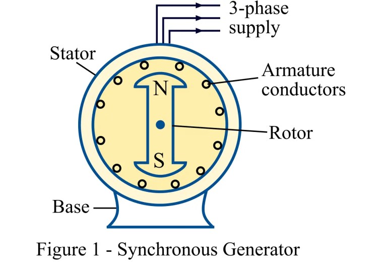 Principio de funcionamiento y construcción del generador síncrono