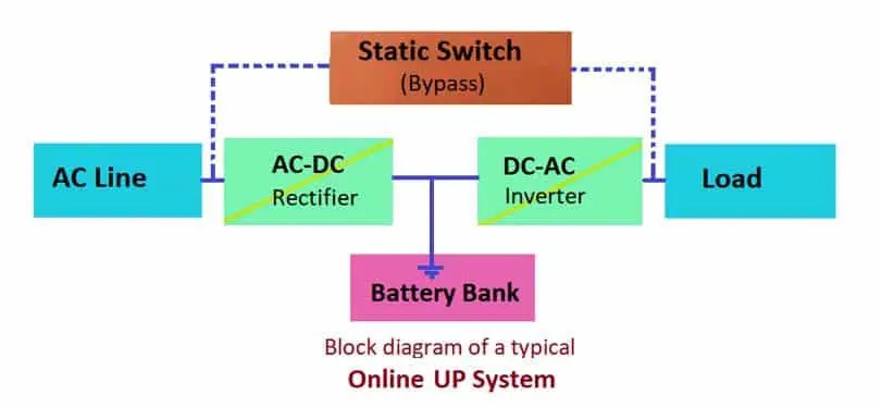 Principio de funcionamiento y tipos de UPS: sistemas UPS fuera de línea y en línea