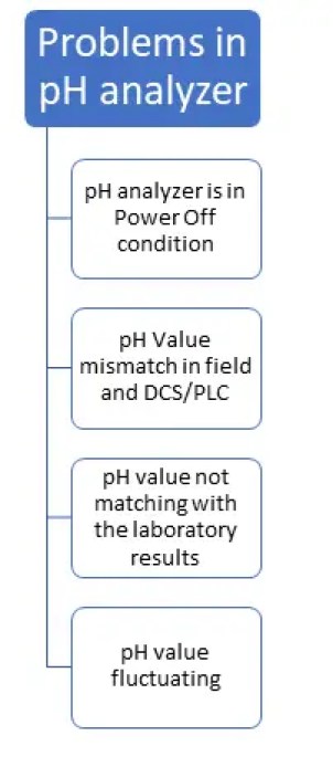 Problemas y solución de problemas del analizador de pH