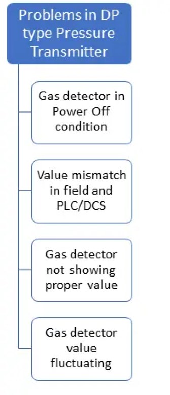 Problemas y solución de problemas del detector de gas