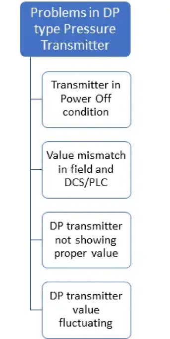 Resolución de problemas comunes del transmisor tipo DP