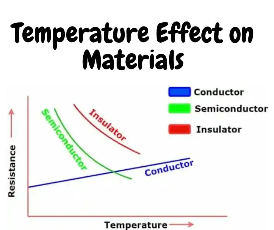 Efecto de la temperatura en conductores, semiconductores y aislantes