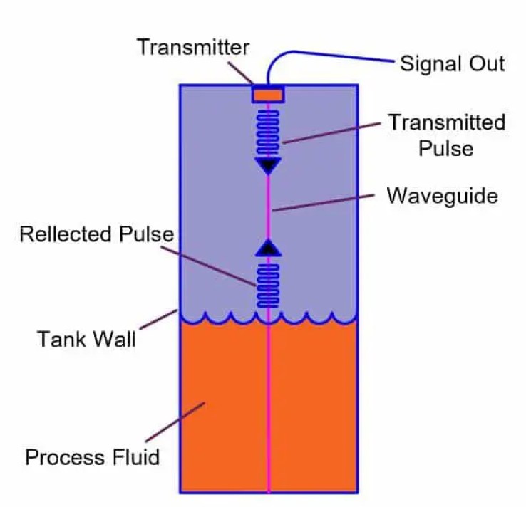 Tipo de contacto Transmisor de nivel de radar de onda guiada en funcionamiento
