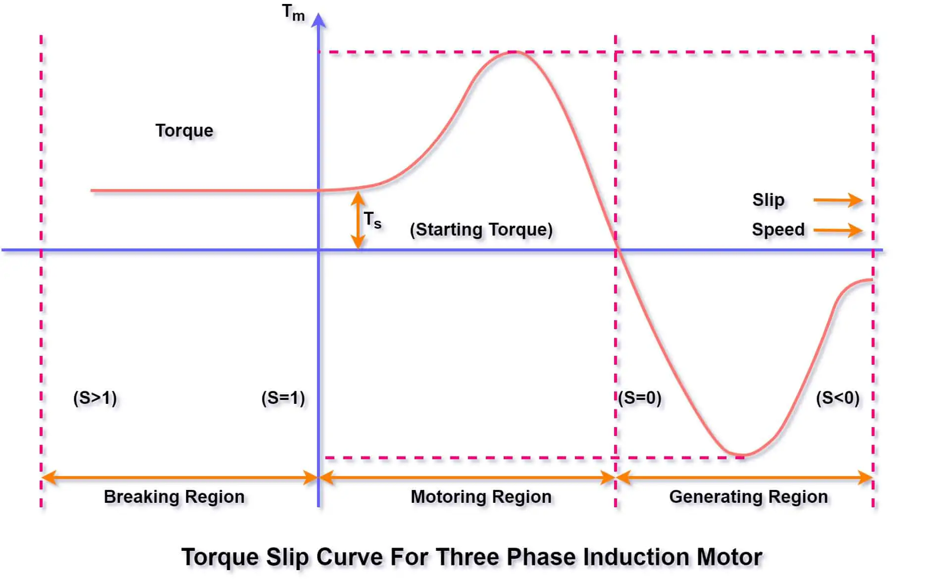 Características de deslizamiento de par del motor de inducción