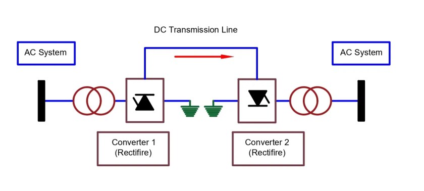 Transmisión de corriente continua de alto voltaje| Transmisión HVDC